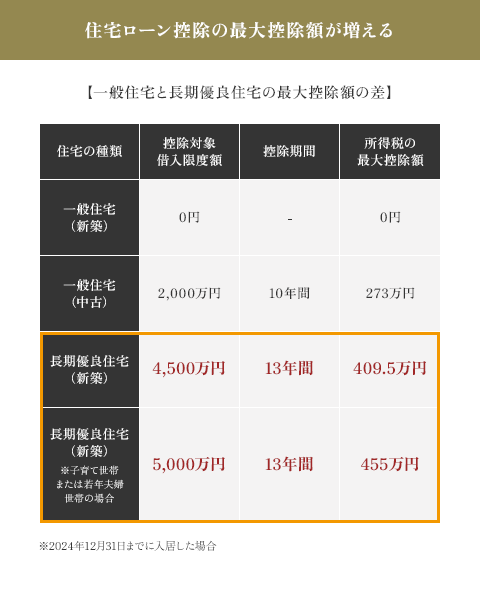 住宅ローン控除の最大控除額が増える 【一般住宅と長期優良住宅の最大控除額の差】 住宅の種類 控除対象 借入限度額 控除期間 所得税の 最大控除額 一般住宅 （新築）0円 0円 一般住宅 （中古） 2,000万円 10年間 273万円 長期優良住宅 （新築） 4,500万円 13年間 409.5万円 長期優良住宅 （新築）※子育て世帯 または若年夫婦 世帯の場合 5,000万円 5,000万円 455万円 ※2024年12月31日までに入居した場合