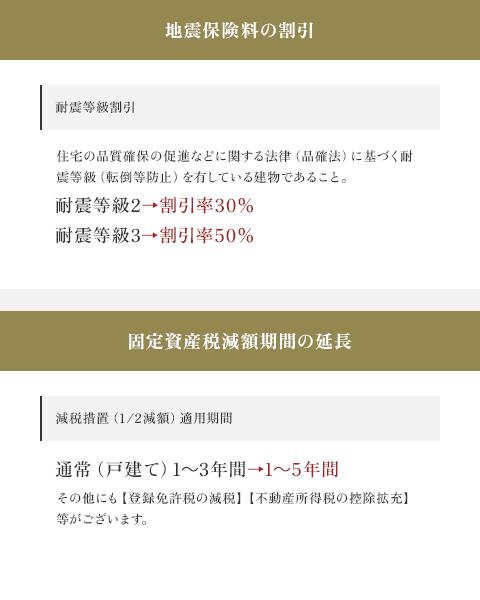 地震保険料の割引 耐震等級割引 住宅の品質確保の促進などに関する法律（品確法）に基づく耐 震等級（転倒等防止）を有している建物であること。 耐震等級2→割引率30% 耐震等級3→割引率50% 固定資産税減額期間の延長 減税措置（1/2減額）適用期間 通常（戸建て）1～3年間→1～5年間 その他にも【登録免許税の減税】【不動産所得税の控除拡充】 等がございます。