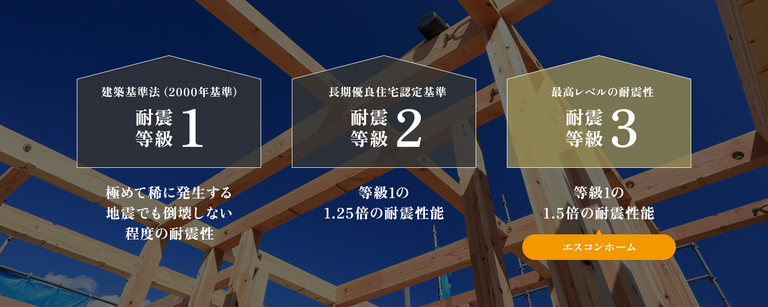 建築基準法（2000年基準）耐震等級1 極めて稀に発生する地震でも倒壊しない程度の耐震性 長期優良住宅認定基準 耐震等級2 等級1の1.25倍の耐震性能 最高レベルの耐震性 耐震等級3 等級1の1.5倍の耐震性能 エスコンホーム