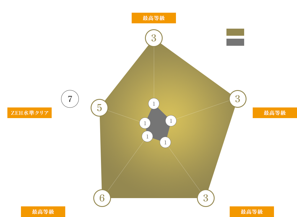 各等級ごとの比較 耐震等級（倒壊防止） 最高等級 劣化対策等級 最高等級 維持管理対策等級 最高等級 一次エネルギー消費量等級 最高等級 断熱等性能等級 ZEH水準クリア