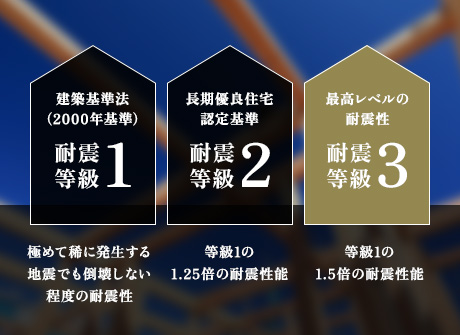 高い耐震・耐久性を備えた住まい