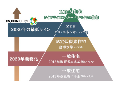 全棟ZEH仕様の暮らしやすい住まい