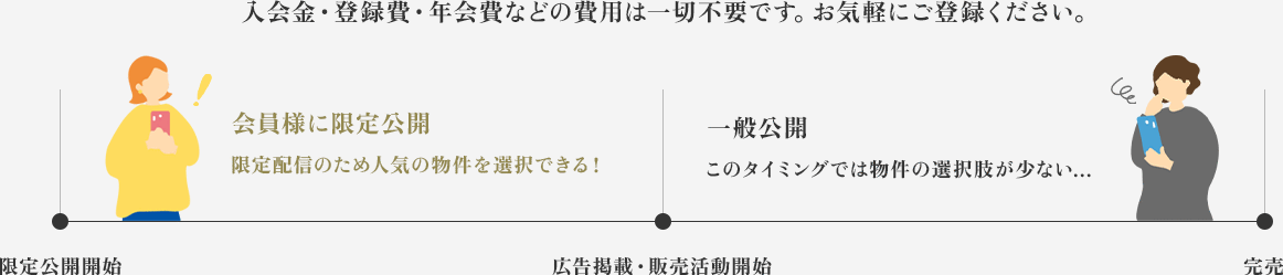 入会金・登録費・年会費などの費用は一切不要です。お気軽にご登録ください。